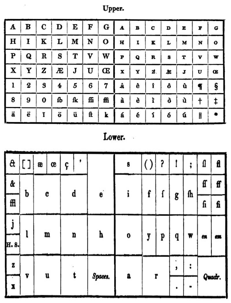 Layout of Upper and Lower cases