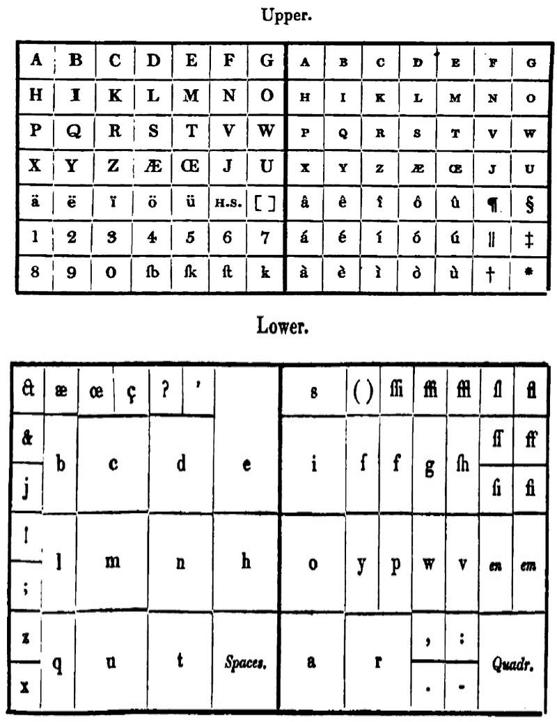 Layout of Upper and Lower cases
