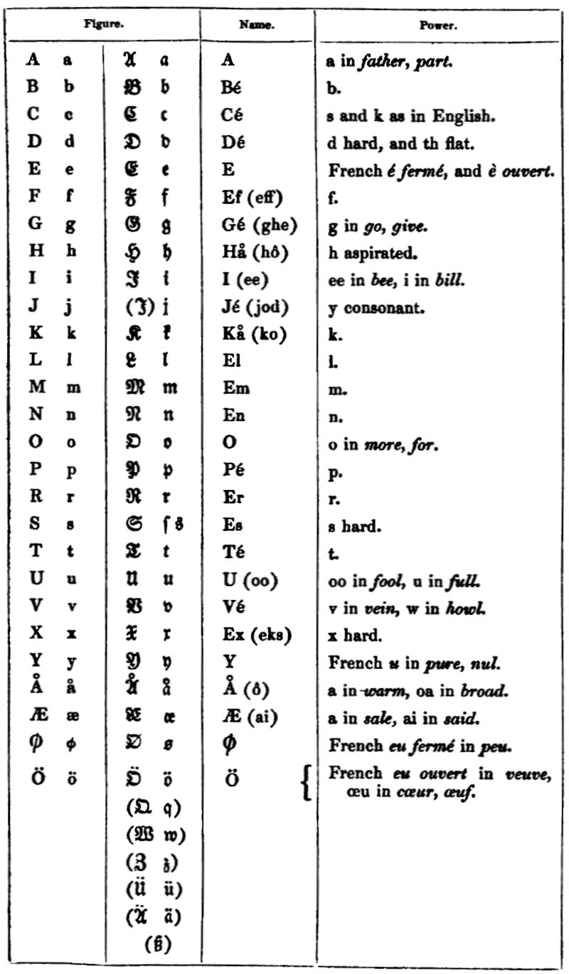The Danish Alphabet