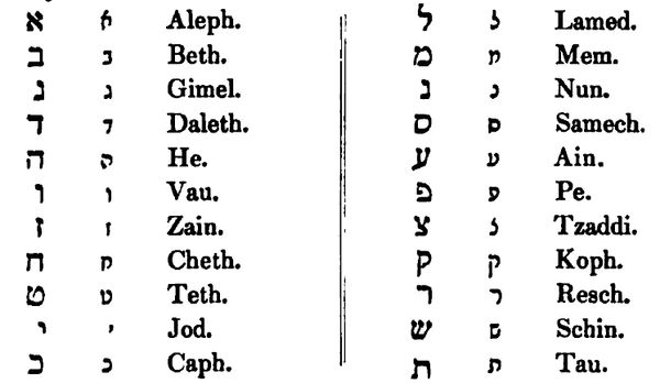 Hebrew and Rabbinical Alphabet