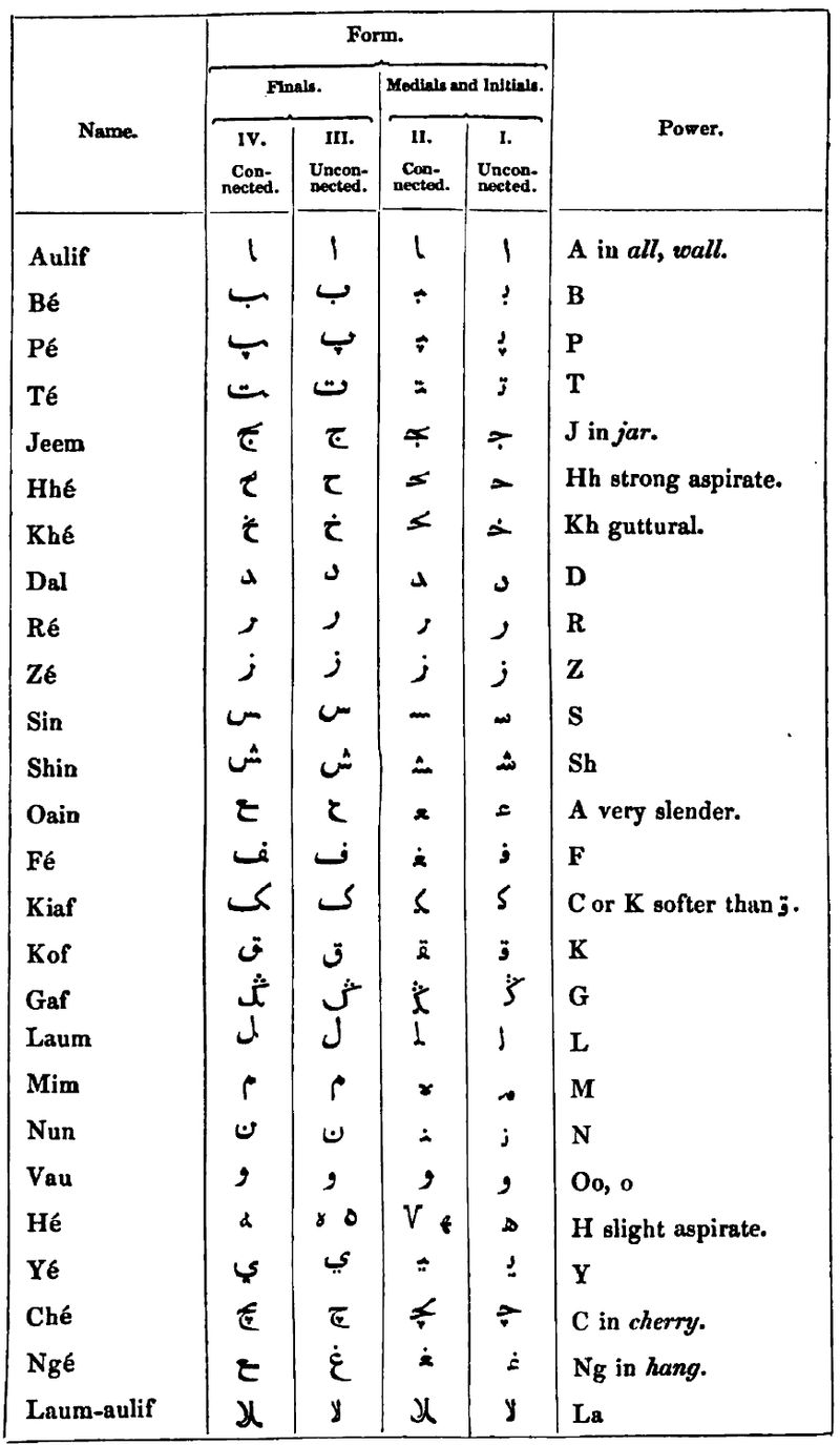 The Malay Alphabet