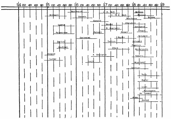 Chronology of the Greatest Composers Chronology of the Greatest Composers