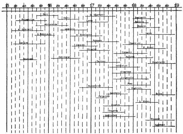 Chronology of Principal Italian Composers Chronology of Principal Italian Composers