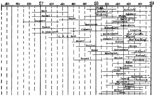 Chronology of Pianists Chronology of Pianists