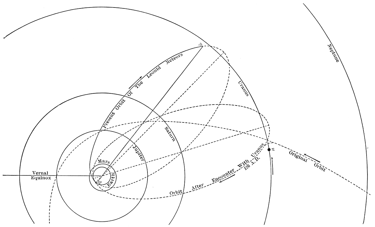 Fig. 115.—Supposed capture of the November meteors by Uranus.