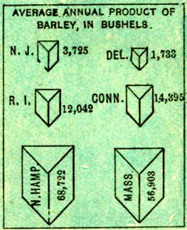 Chart of Average Annual Product of Barley by State - headed by New Hampshire
