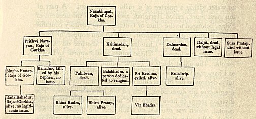 Genealogical Table