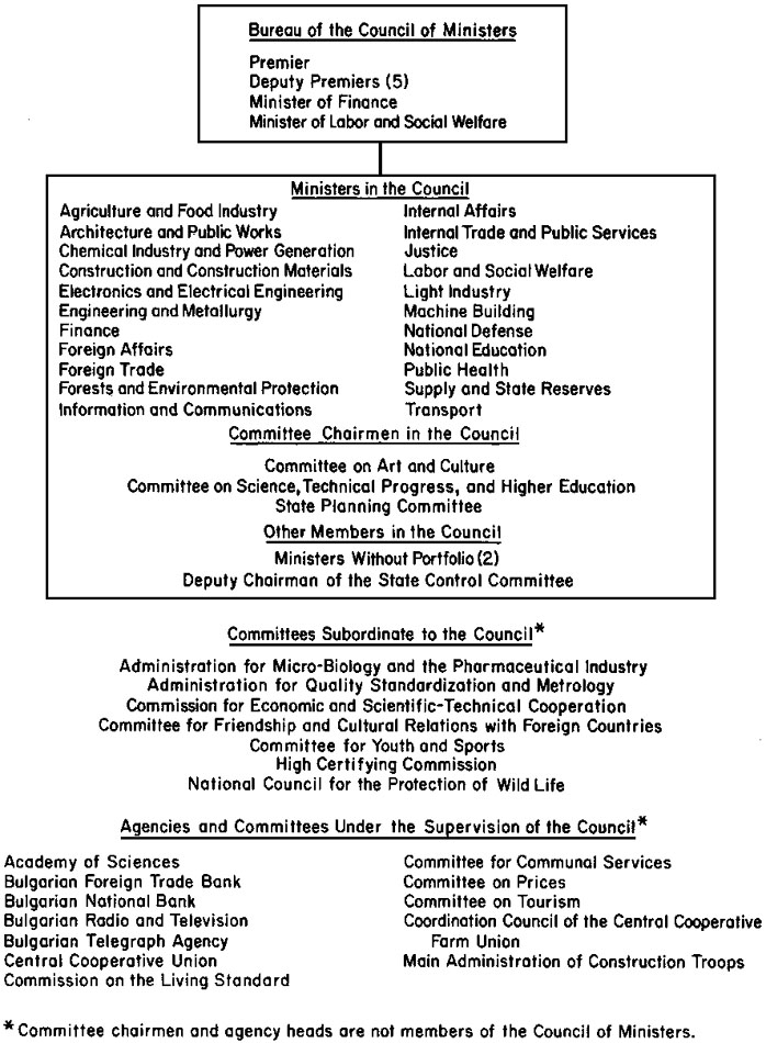 Figure 7. Bulgaria, Organization of the Council of Ministers, 1973