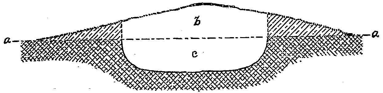Fig. 2.—Section of burial mound, Vernon County, Wisconsin.