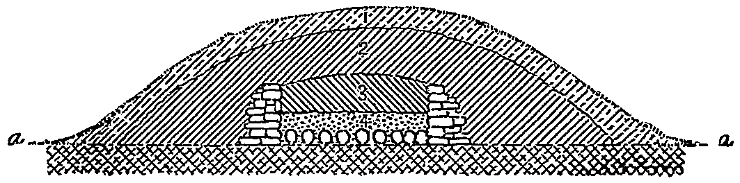 Fig. 5.—Section of burial mound, Crawford County, Wisconsin.