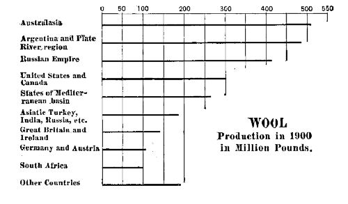 WOOL PRODUCTION