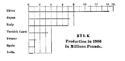 SILK PRODUCTION