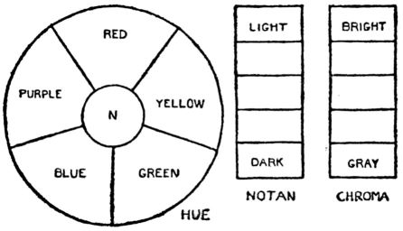 Dimensions of Color