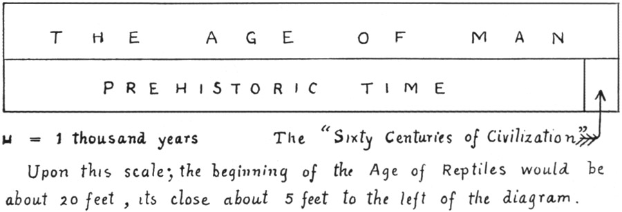 Fig. 4.: Relative Length of Prehistoric and Historic Time.