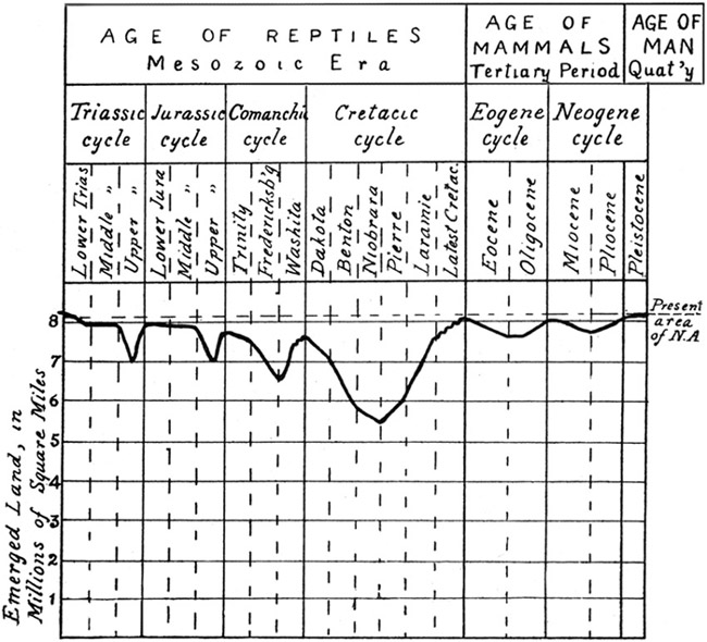 Fig. 5.: Geologic Cycles and the Land Area of North America (after Schuchert).