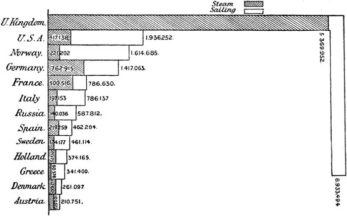 Tonnage of Merchant Shipping.