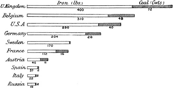 Coal and Iron Consumption