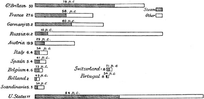 Steam and Other Power in Different Countries.