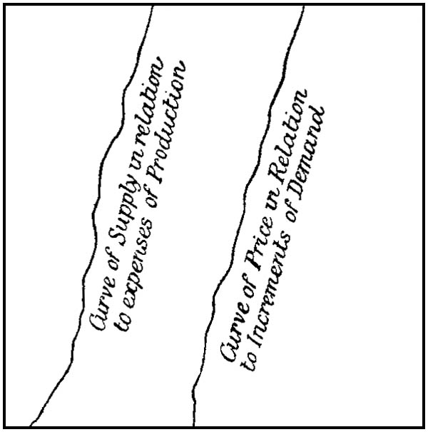Curves of Expense and Price