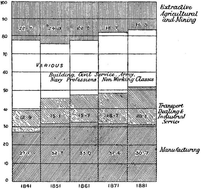 Diagram (Comparison of English Employments)