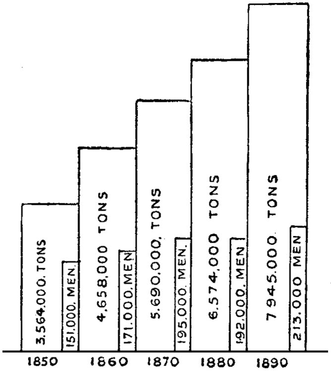Tonnage of Ships in Relation to Employment of Seamen
