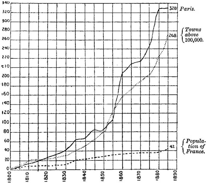 Growth of French Population