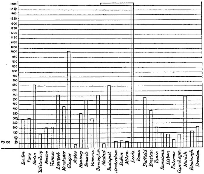 growth of the chief European centres of population