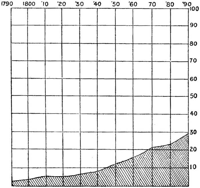 Growth of City Population in the United States
