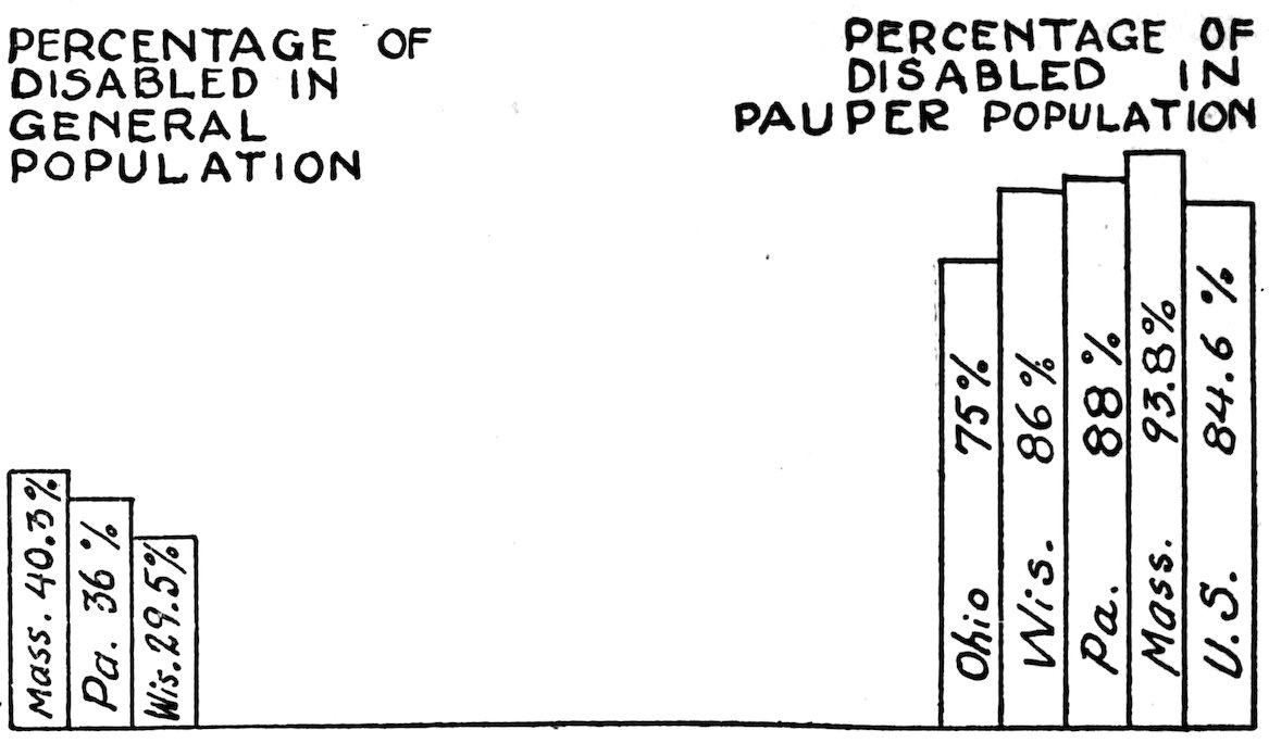 Hand-drawn bar chart comparing disability rates. In the general population: Massachusetts 40.3%, Pennsylvania 36%, Wisconsin 29.5%. In the pauper population: Ohio 75%, Wisconsin 86%, Pennsylvania 88%, Massachusetts 93.8%, United States overall 84.6%.