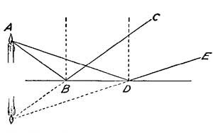 FIG. 62.—The image is a duplicate of the object, but appears to be behind the mirror.
