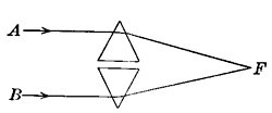 FIG. 69.—Rays of light are converged and focused at F.