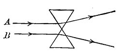 FIG. 70.—Rays of light are diverged and do not come to any real focus.