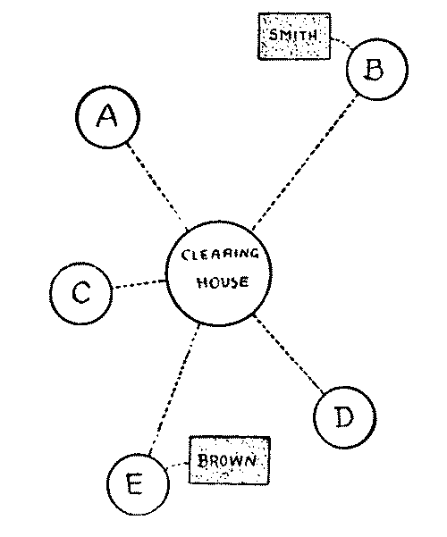 The advantages of the clearing-house system. The advantages of the clearing-house system.