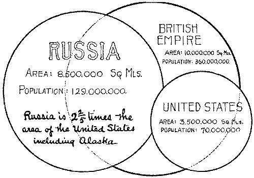 Russia, the British Empire, the United States compared. Russia, the British Empire, the United States compared.