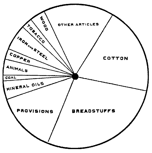 Principal articles of domestic exports of the United States. Principal articles of domestic exports of the United States.