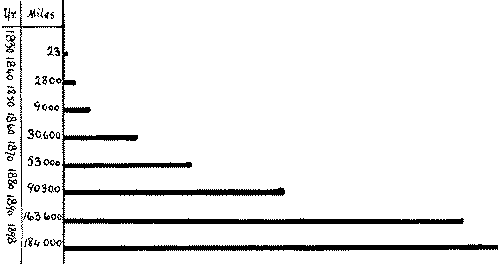 Graphic diagram. Year 1830, 23 miles; 1840, 2,800; 1850, 9,000; 1860, 30,600; 1870, 53,000; 1880, 90,300; 1890, 163,600; 1898, 184,000.