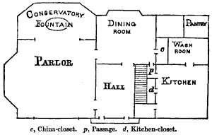 c, China-closet. p, Passage. d, Kitchen-closet. House Blueprint