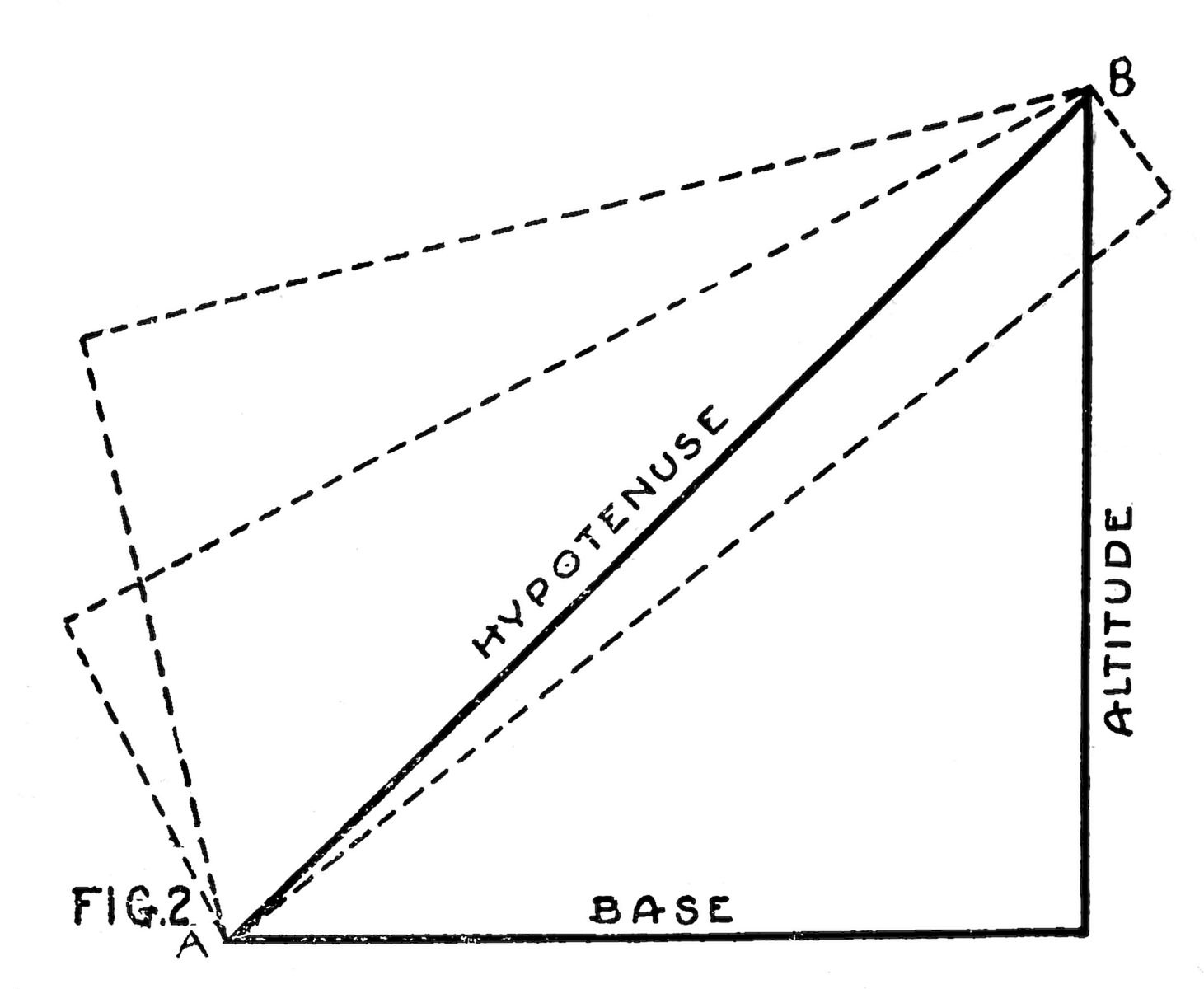 A geometric diagram showing a right triangle with vertices A (bottom left) and B (top right), sides labelled Base, Altitude, and Hypotenuse. Dashed lines extend outward suggesting a parallelogram or vector construction.