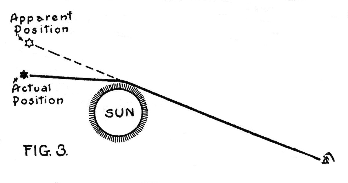 A diagram illustrating gravitational light bending. A solid line shows a light ray's actual curved path past the Sun; a dashed line indicates the apparent position of a star versus its actual position.