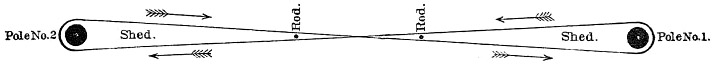 Figure 43: Diagram showing formation of warp.