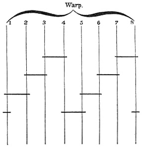 Figure 45: Diagram showing arrangement of threads of the warp in the healds and on the rod.