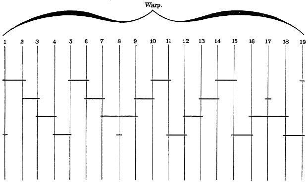 Figure 47: Diagram showing arrangement of helds in diagonal weaving.