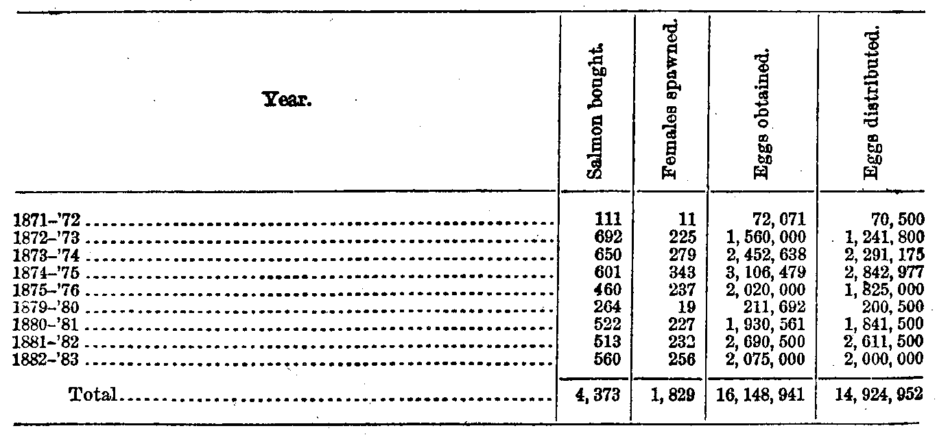 Summary of results of each season's work