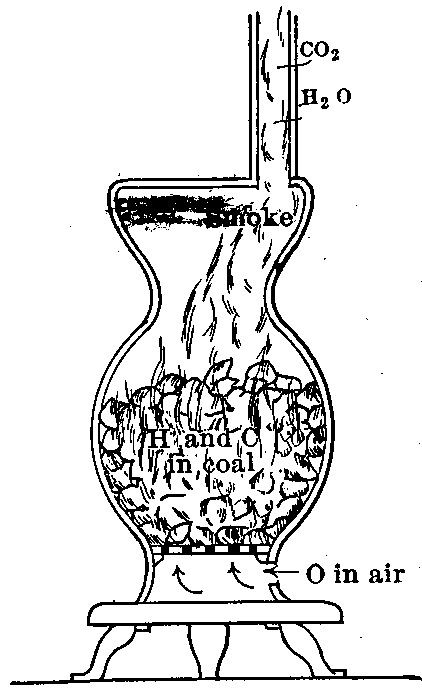 Fig. 54—Coal stove illustrating rapid oxidation. Fig. 54