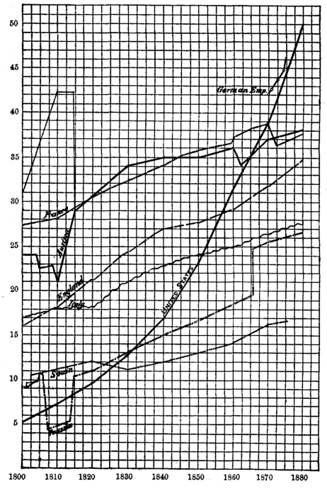 Chart III: Population of European Countries, XIXth Century. Illustration.