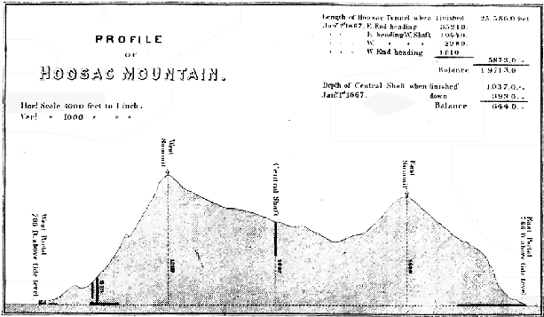 Profile Hoosac Mountain Profile Hoosac Mountain