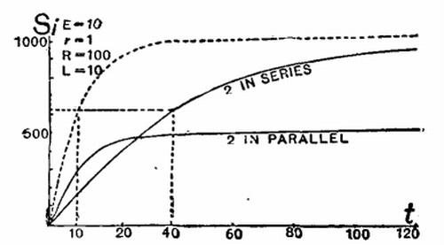 FIG. 54 FIG. 54.—CURVES OF RISE OF CURRENTS.