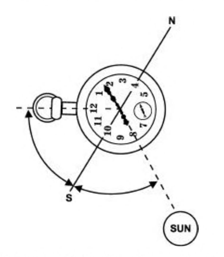 Sketch of an analog watch with the hour-hand pointing towards the sun; north-south line is midway between the sun and number 12 on the watch face.