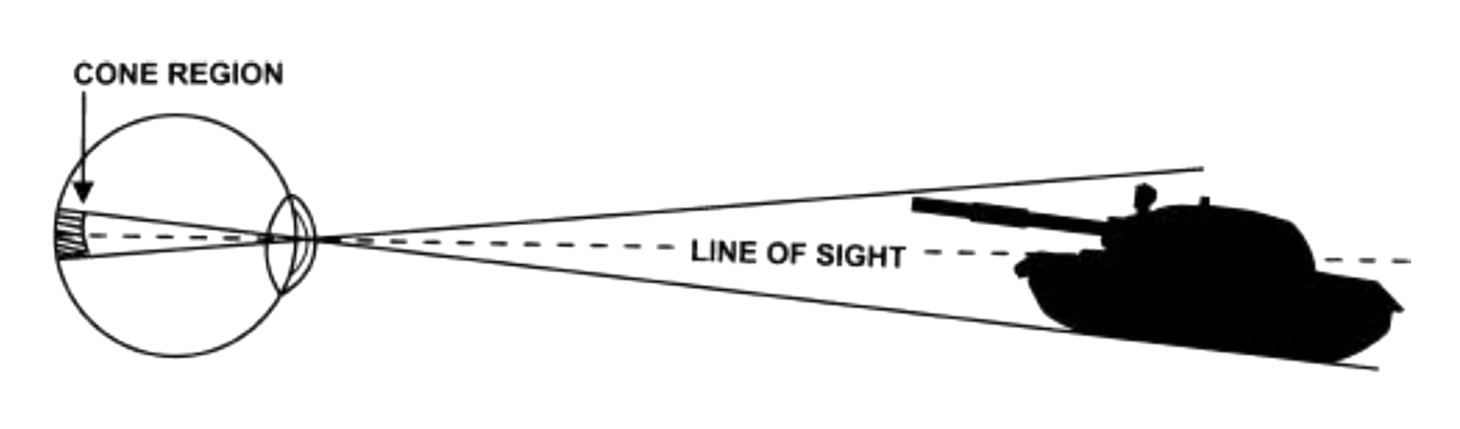 Sketch of the cross-section of a human eye looking at a tank in the distance; lines are drawn from the upper and lower edges of the tank crossing each other at the lens of the eye, projecting the image of the tank on the cone region of the retina.