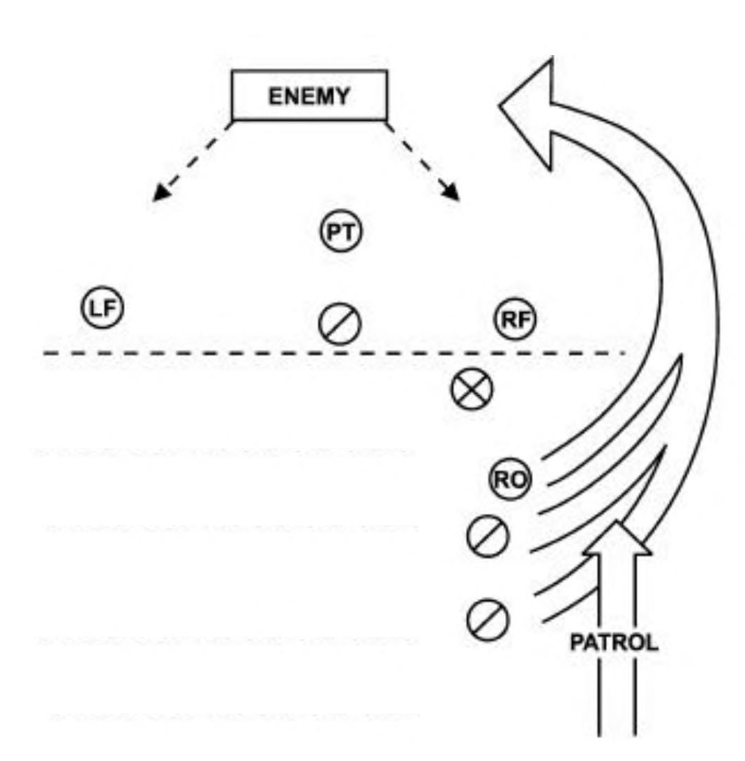 This sketch depicts a patrol with the same composition as the one in the previous three figures, coming from the bottom of the image and heading toward the top, where an enemy is heading toward them from the opposite direction. The security teams covering the left and right flanks, the point man, and another patrol member are closest to the enemy; they spread out to the right and left and take cover to return fire. The radio operator and two others are farther from the enemy; a sweeping arrow shows them move around to the right side to flank the enemy.